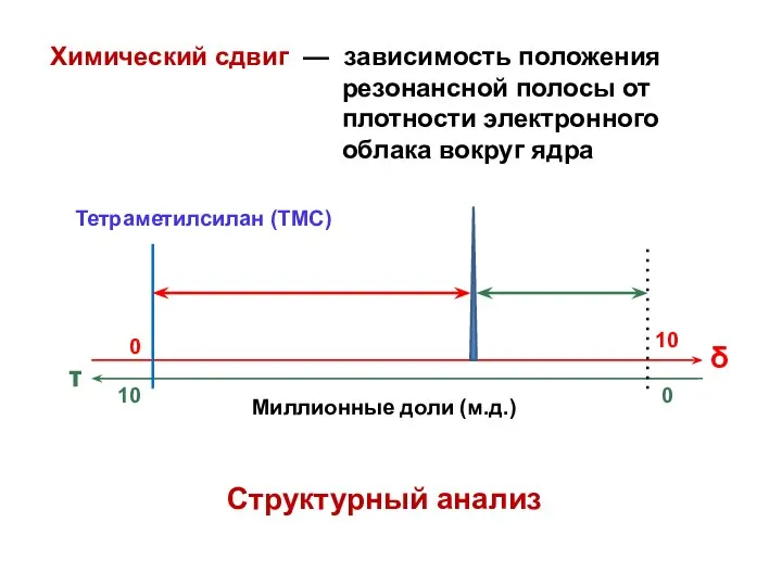 Химический сдвиг — зависимость положения резонансной полосы от плотности электронного облака вокруг ядра Структурный анализ