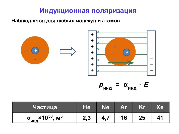 Индукционная поляризация Наблюдается для любых молекул и атомов