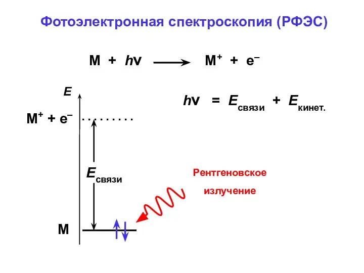 Фотоэлектронная спектроскопия (РФЭС) Е Рентгеновское излучение М + hν M+ +