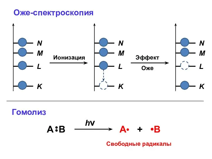 Оже-спектроскопия Свободные радикалы