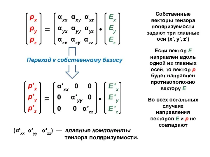 (α'xx α'yy α'zz) — главные компоненты тензора поляризуемости. Собственные векторы тензора