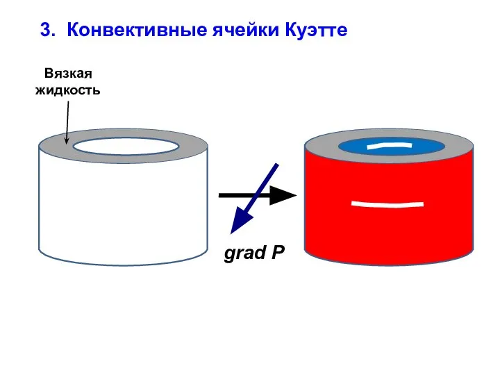 3. Конвективные ячейки Куэтте Вязкая жидкость