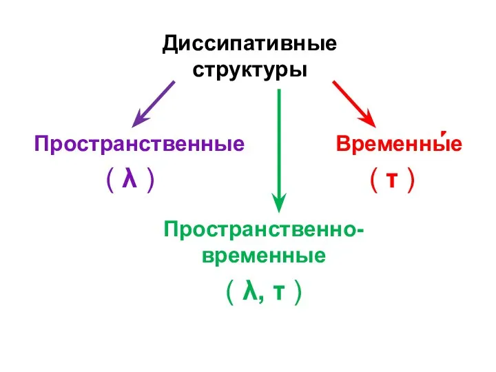 Диссипативные структуры