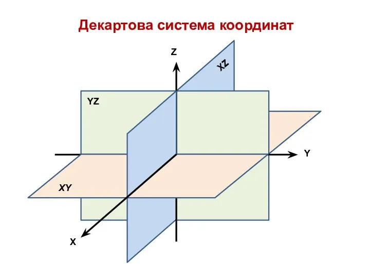 Декартова система координат X Y Z YZ XZ XY