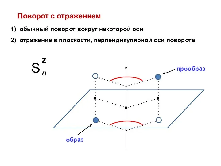 Поворот с отражением 1) обычный поворот вокруг некоторой оси 2) отражение в плоскости, перпендикулярной оси поворота