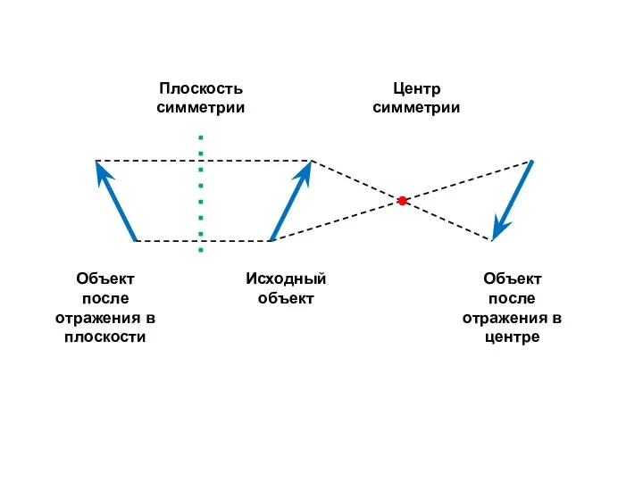 Плоскость симметрии Центр симметрии Объект после отражения в плоскости Исходный объект Объект после отражения в центре