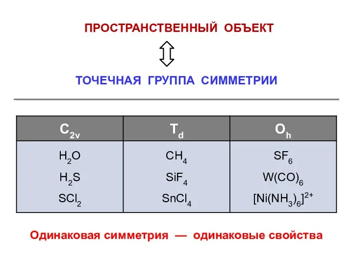 ПРОСТРАНСТВЕННЫЙ ОБЪЕКТ Одинаковая симметрия — одинаковые свойства