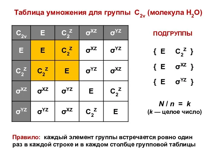 Таблица умножения для группы C2v (молекула Н2О) Правило: каждый элемент группы