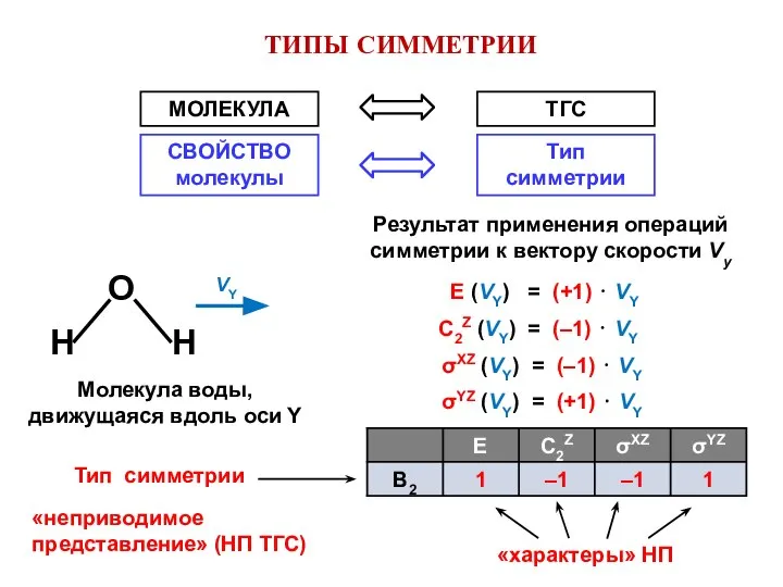 ТИПЫ СИММЕТРИИ Е (VY) = (+1) ⋅ VY C2Z (VY) =