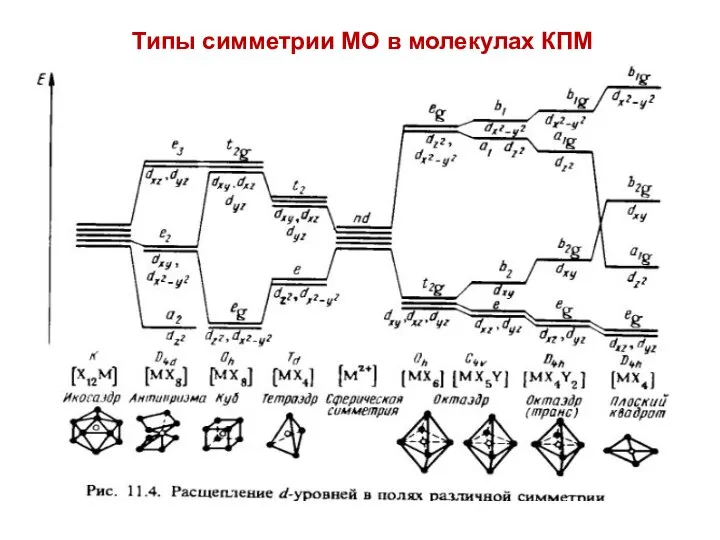 Типы симметрии МО в молекулах КПМ