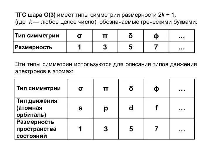 ТГС шара О(3) имеет типы симметрии размерности 2k + 1, (где