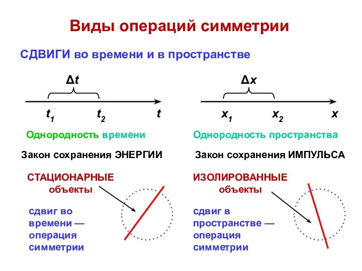Виды операций симметрии СДВИГИ во времени и в пространстве Однородность времени