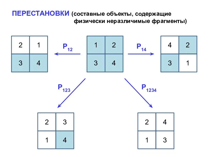 ПЕРЕСТАНОВКИ (составные объекты, содержащие физически неразличимые фрагменты)