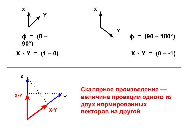 ϕ = (0 – 90°) ϕ = (90 – 180°) X