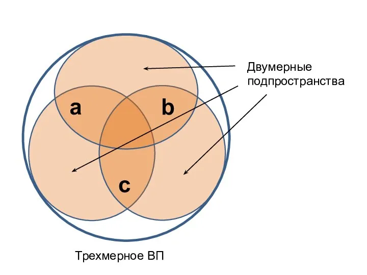 b a c Трехмерное ВП Двумерные подпространства