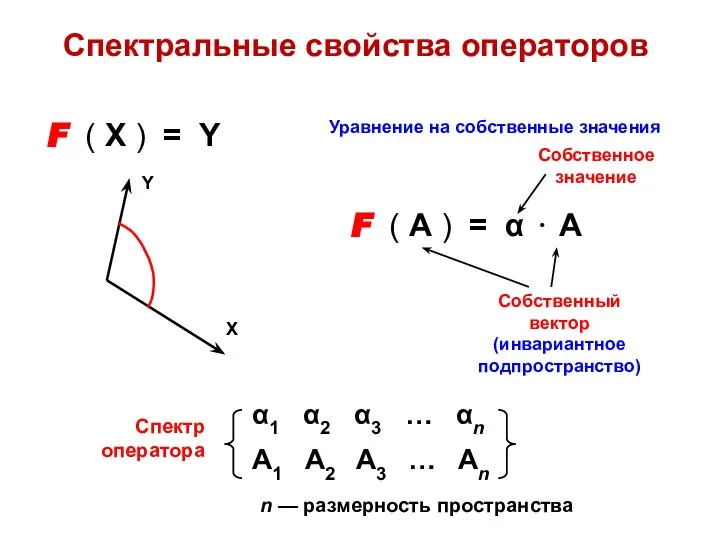 Спектральные свойства операторов F ( X ) = Y F (