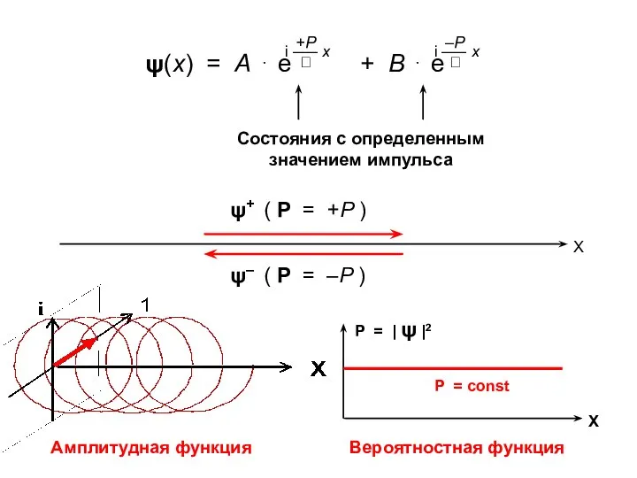 Амплитудная функция Вероятностная функция