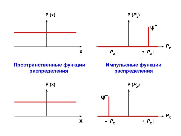 Пространственные функции распределения Импульсные функции распределения