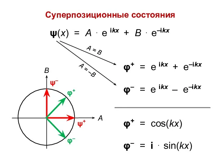 Суперпозиционные состояния ψ(х) = А ⋅ е ikx + В ⋅ e–ikx