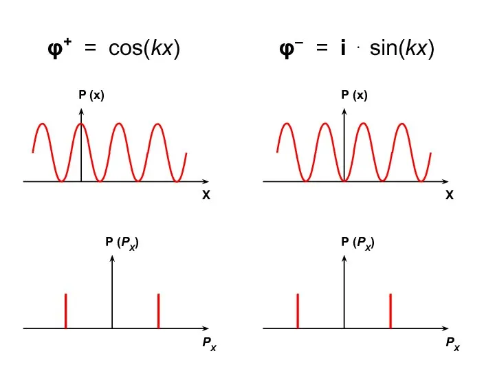 φ+ = cos(kx) φ– = i ⋅ sin(kx)