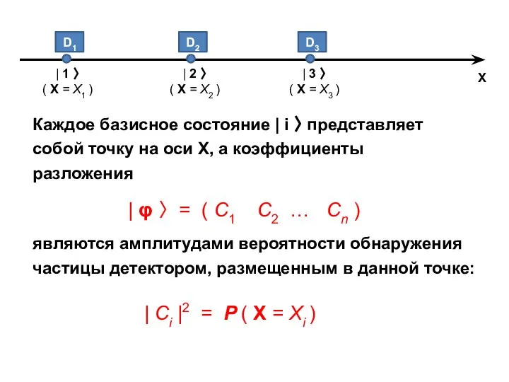 Каждое базисное состояние | i 〉 представляет собой точку на оси