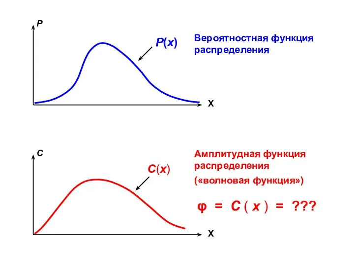 X P X C P(x) C(x) Вероятностная функция распределения Амплитудная функция