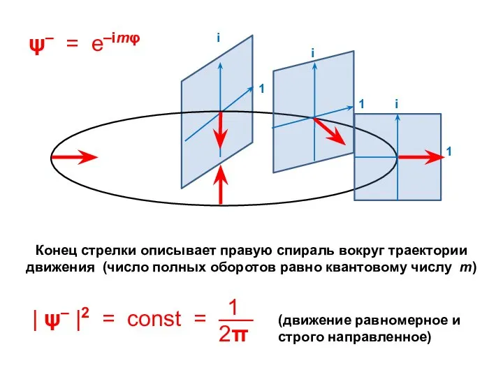 Конец стрелки описывает правую спираль вокруг траектории движения (число полных оборотов