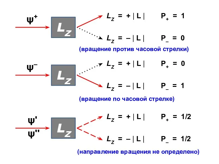 (вращение против часовой стрелки) (вращение по часовой стрелке) (направление вращения не определено)