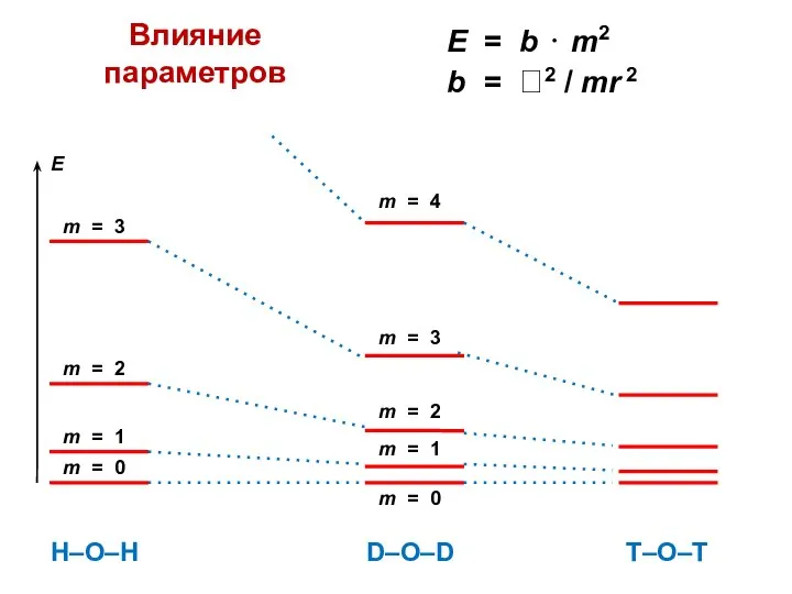 Влияние параметров