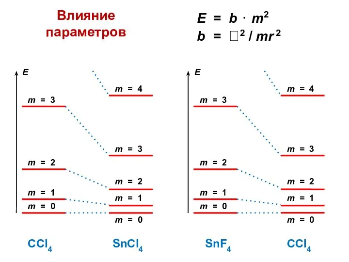 Влияние параметров