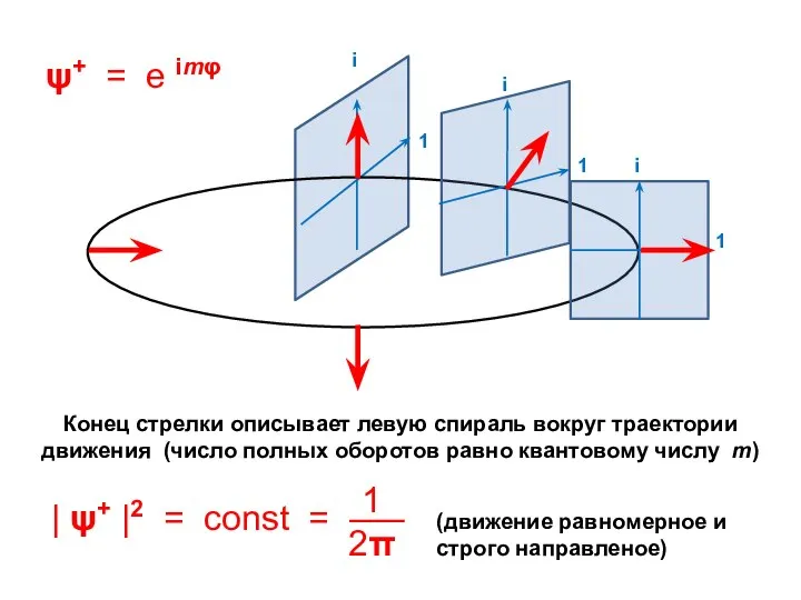 Конец стрелки описывает левую спираль вокруг траектории движения (число полных оборотов