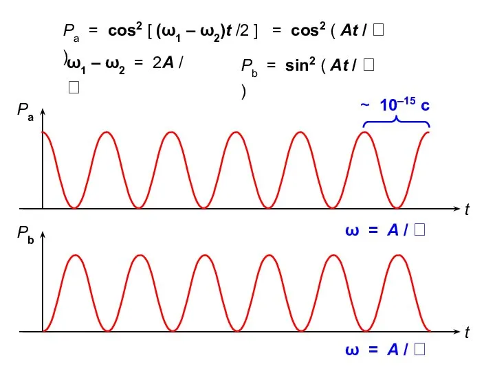 Pb = sin2 ( At /  ) ω = A