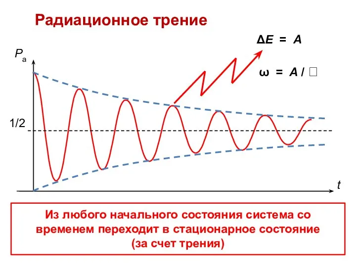 Радиационное трение Из любого начального состояния система со временем переходит в стационарное состояние (за счет трения)