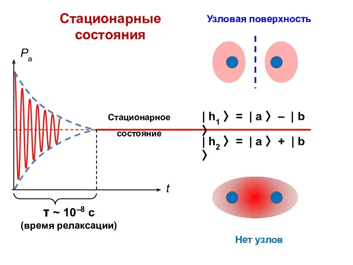 Узловая поверхность Стационарные состояния Нет узлов