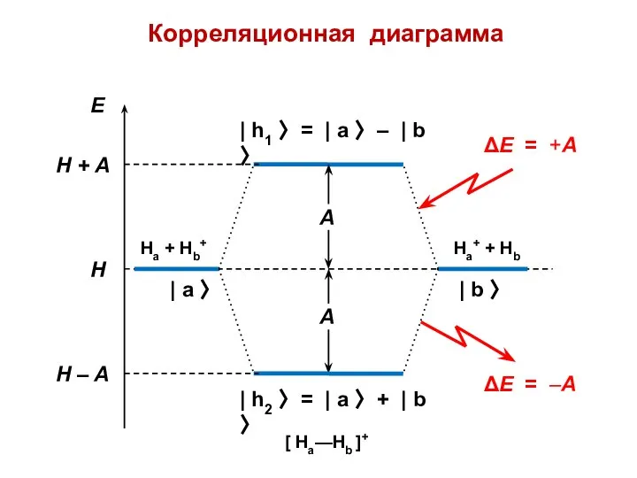 Корреляционная диаграмма Е H | h1 〉 = | a 〉