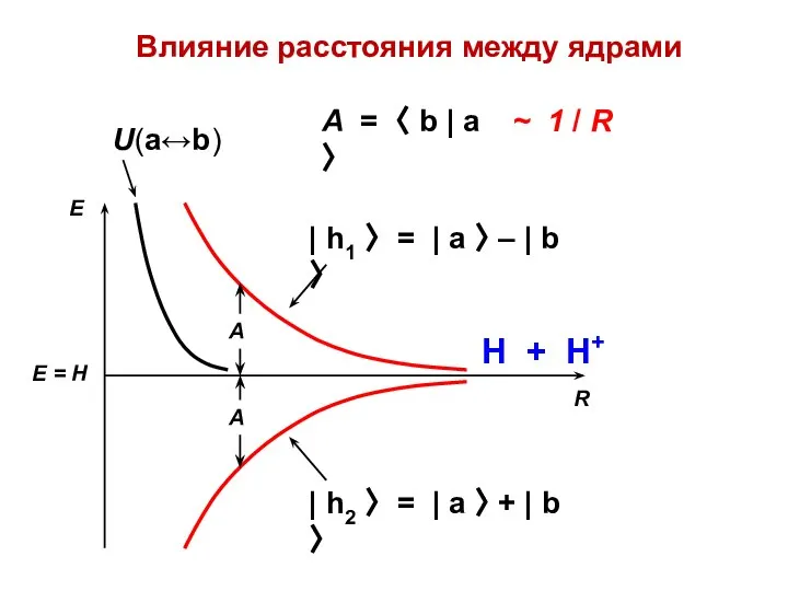 Влияние расстояния между ядрами А = 〈 b | a 〉