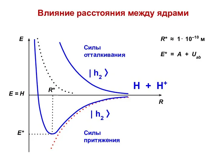 Влияние расстояния между ядрами Силы отталкивания Силы притяжения