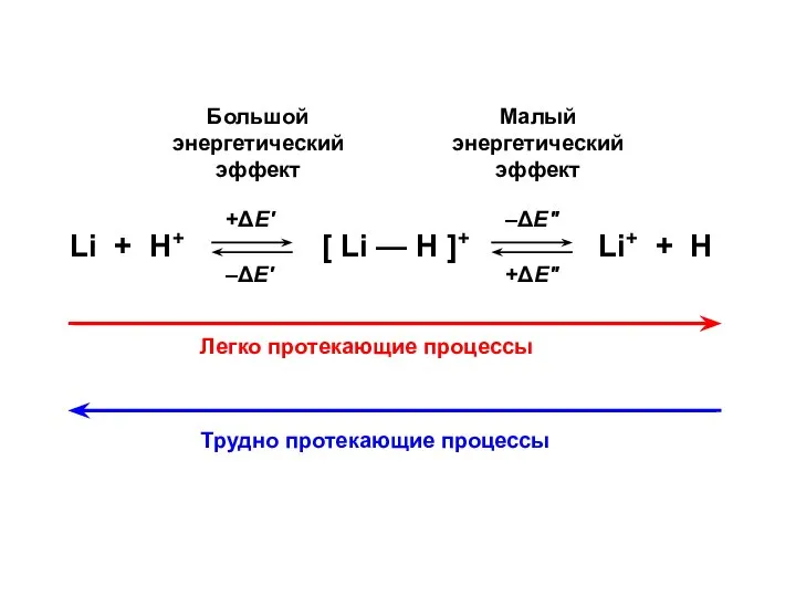 +ΔE' –ΔE' –ΔE" +ΔE" Большой энергетический эффект Малый энергетический эффект Легко протекающие процессы Трудно протекающие процессы