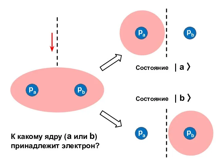 К какому ядру (a или b) принадлежит электрон?