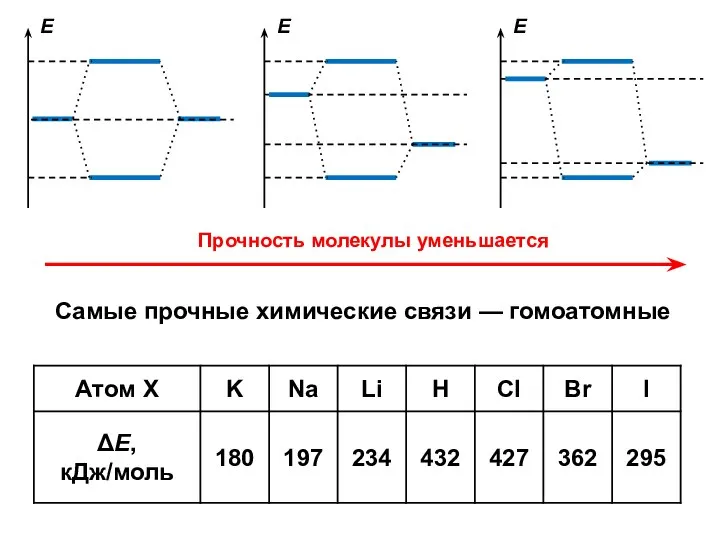 Прочность молекулы уменьшается Самые прочные химические связи — гомоатомные