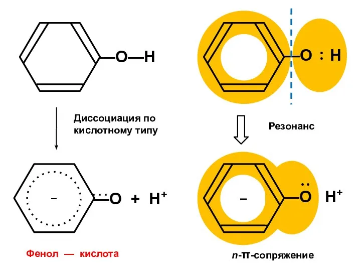 Диссоциация по кислотному типу n-π-сопряжение Фенол — кислота