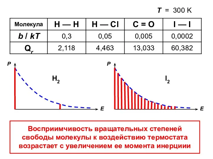 Т = 300 K Восприимчивость вращательных степеней свободы молекулы к воздействию