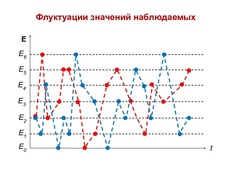 Флуктуации значений наблюдаемых