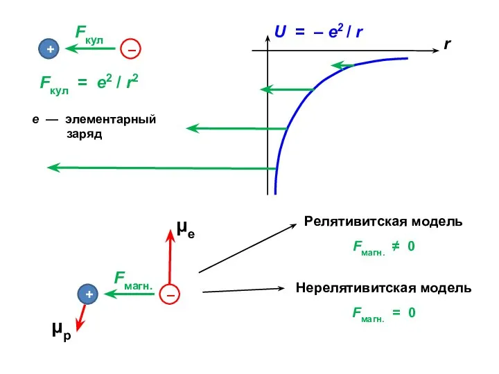 Fкул = e2 / r2 е — элементарный заряд