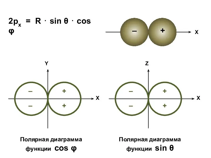 2рx = R ⋅ sin θ ⋅ cos φ