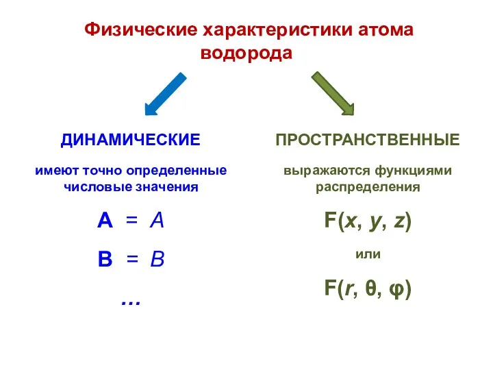 Физические характеристики атома водорода