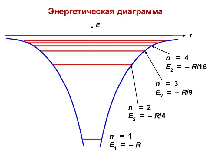 Энергетическая диаграмма Е r n = 1 E1 = – R