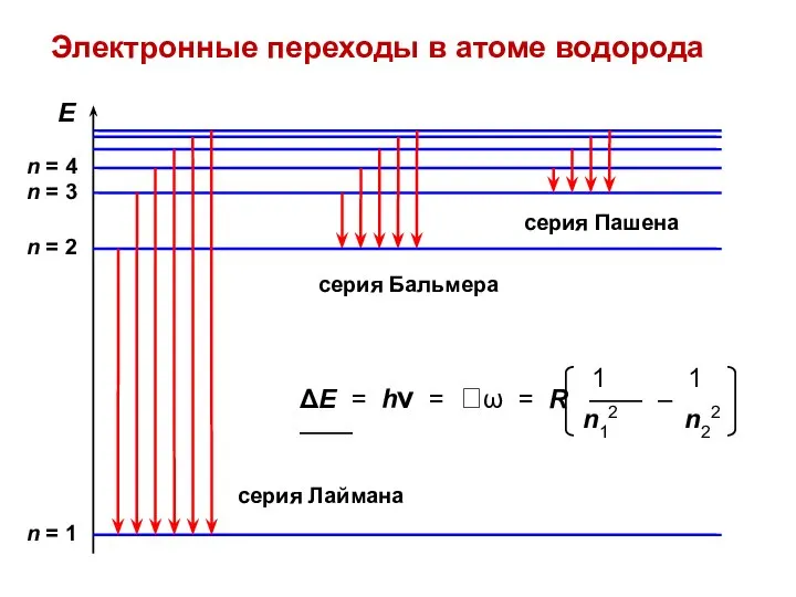 Электронные переходы в атоме водорода серия Лаймана серия Бальмера серия Пашена