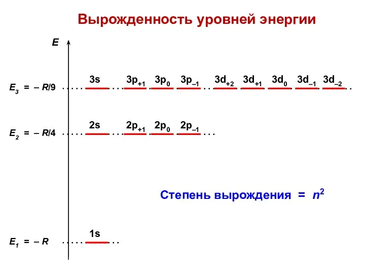 Вырожденность уровней энергии Степень вырождения = n2