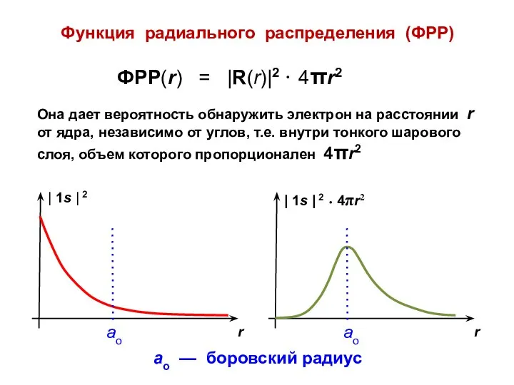 Функция радиального распределения (ФРР) ФРР(r) = |R(r)|2 ⋅ 4πr2 Она дает